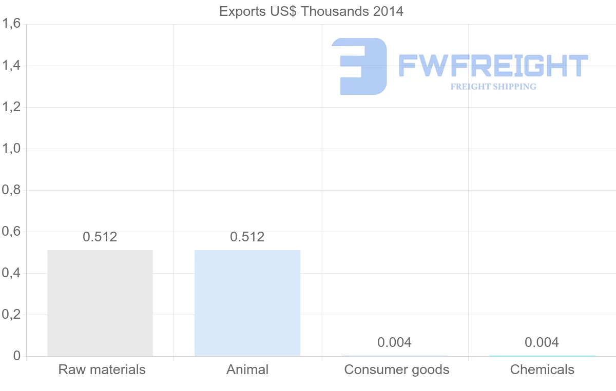 Shipping company from Tonga to Netherlands