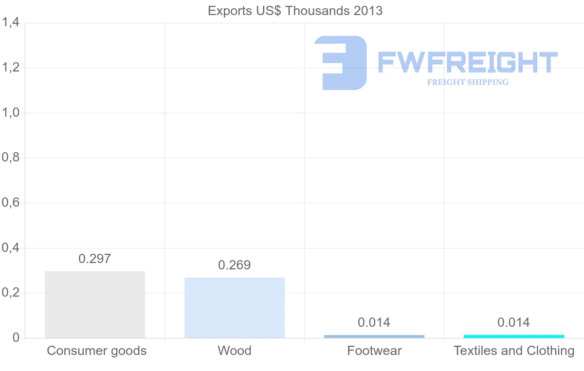 Shipping company from Tonga to New Caledonia