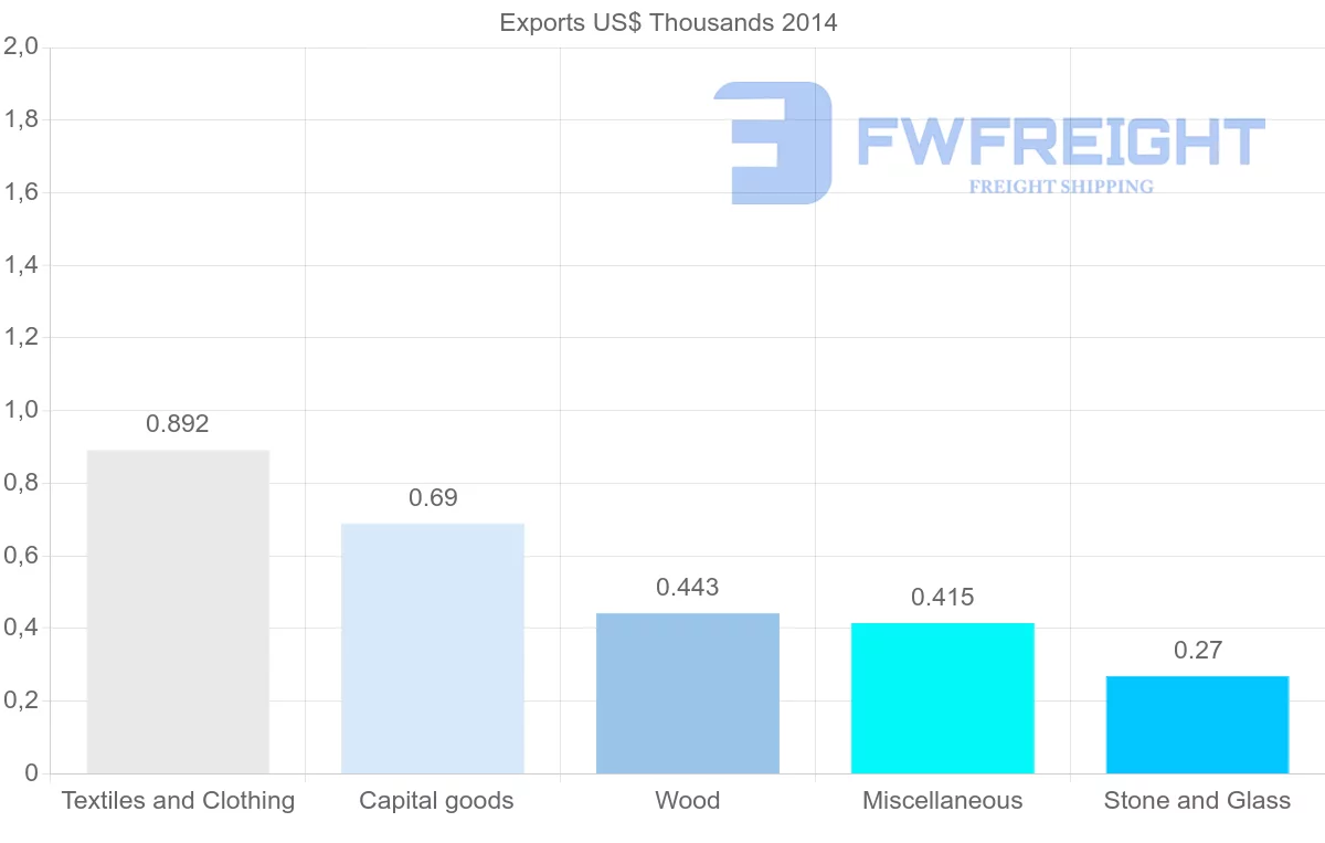 Shipping company from Tonga to Pakistan