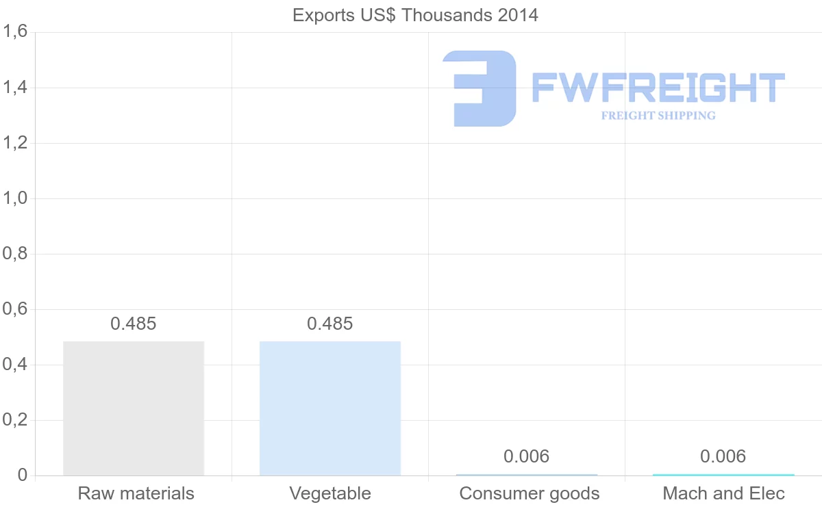 Shipping company from Tonga to Saudi Arabia