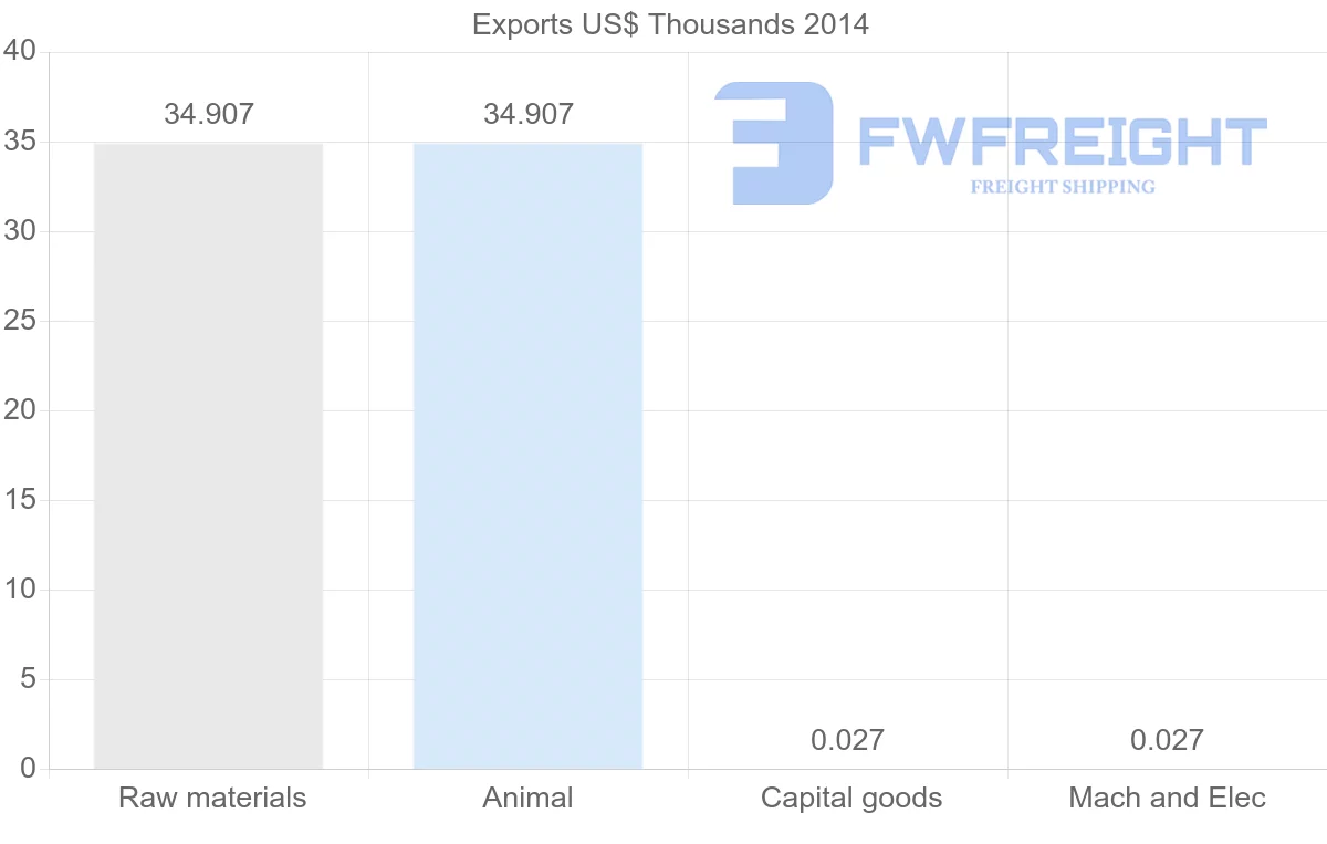 Shipping company from Tonga to Thailand