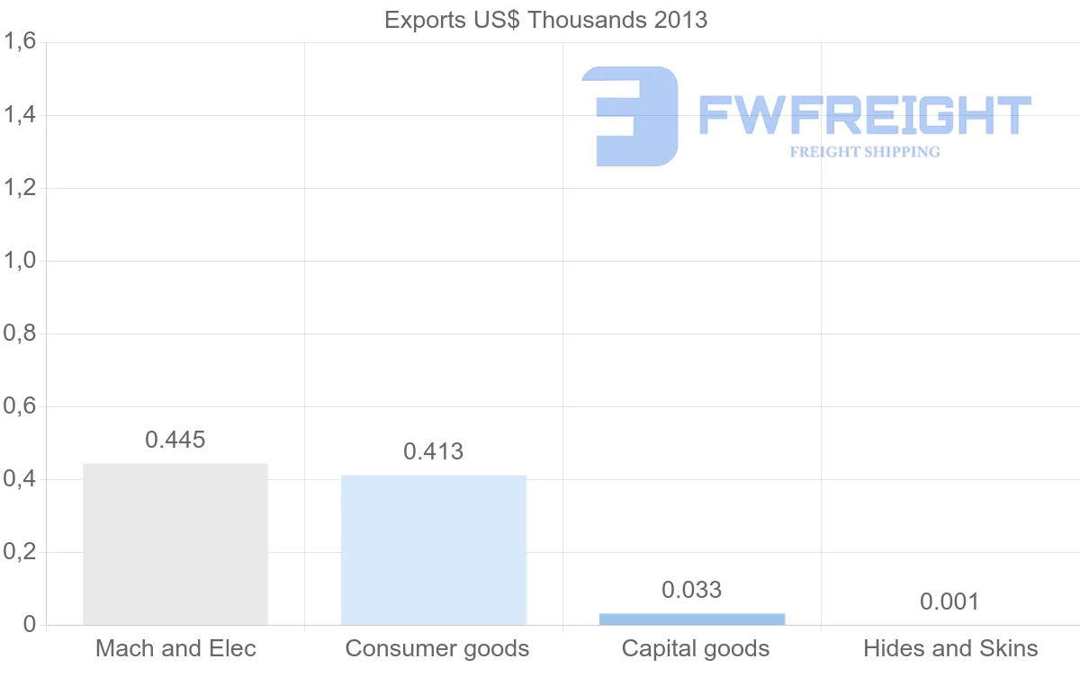 Shipping company from Tonga to Togo