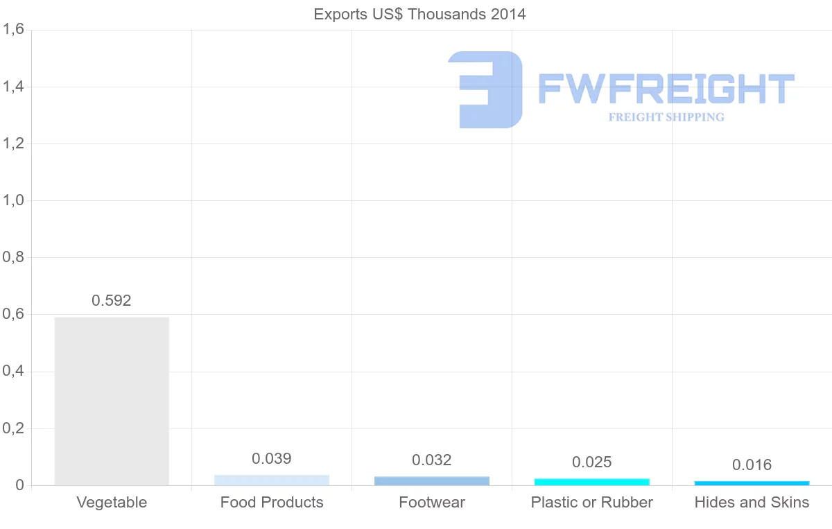 Shipping company from Tonga to United Kingdom