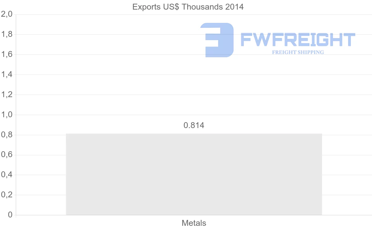Shipping company from Tonga to United States