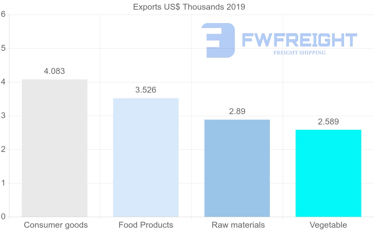 Shipping company from Trinidad and Tobago to Albania