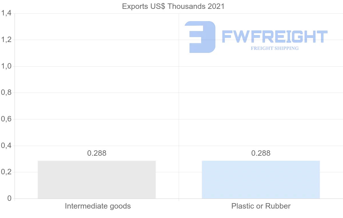 Shipping company from Trinidad and Tobago to Austria