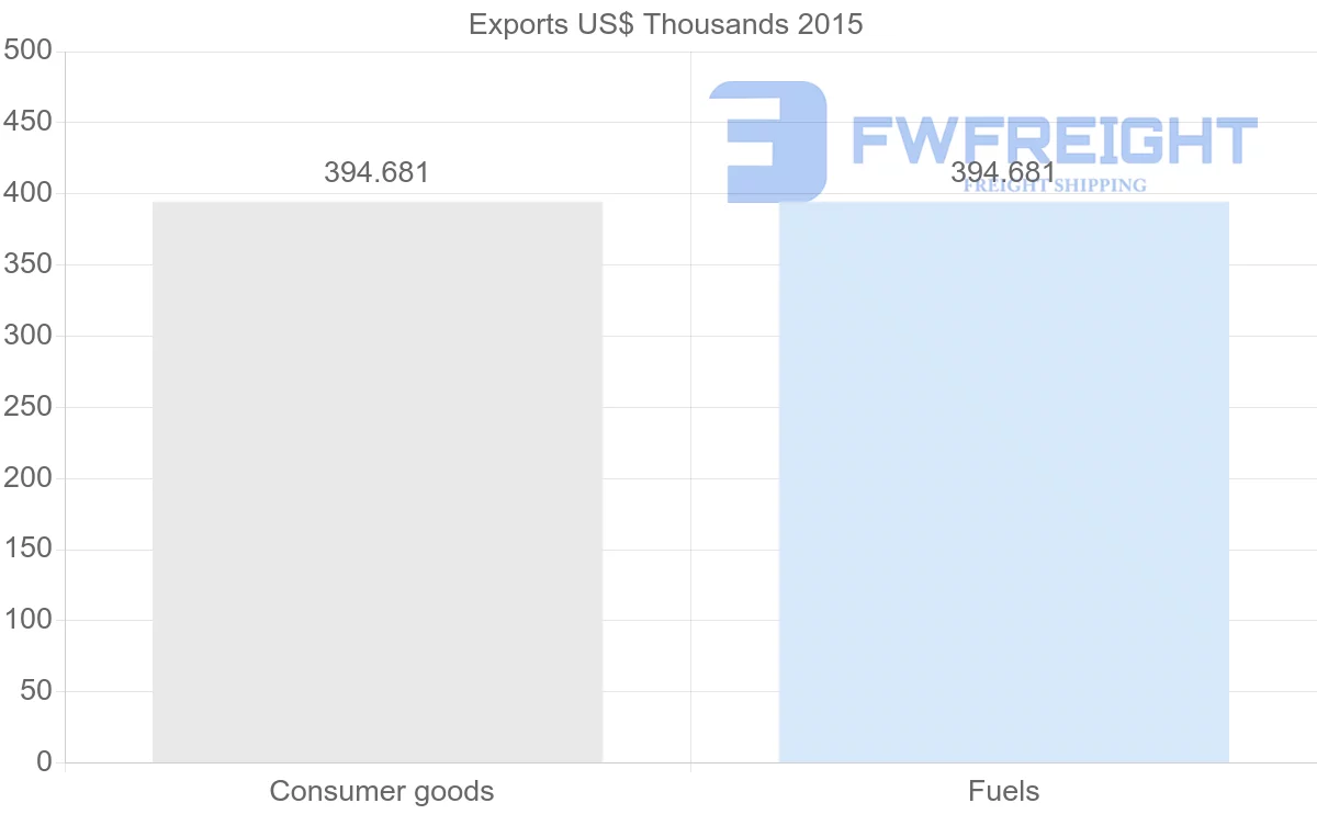 Shipping company from Trinidad and Tobago to Benin