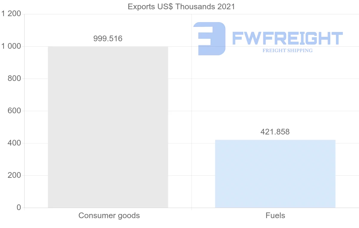 Shipping company from Trinidad and Tobago to Bermuda