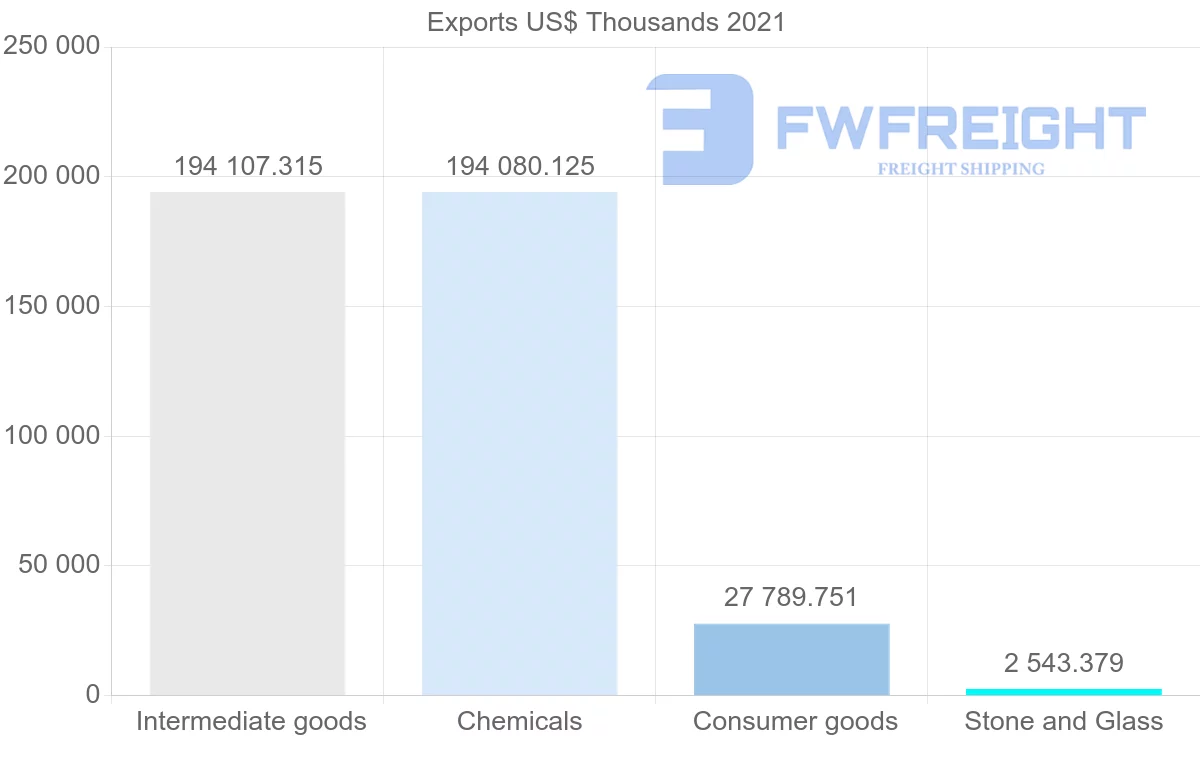 Shipping company from Trinidad and Tobago to Brazil