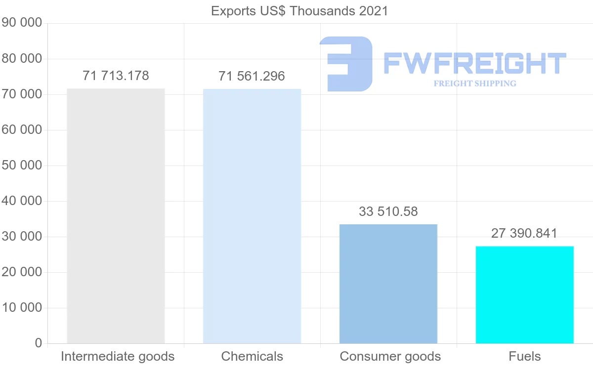 Shipping company from Trinidad and Tobago to Canada