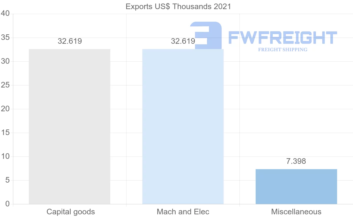 Shipping company from Trinidad and Tobago to Democratic Republic of the Congo