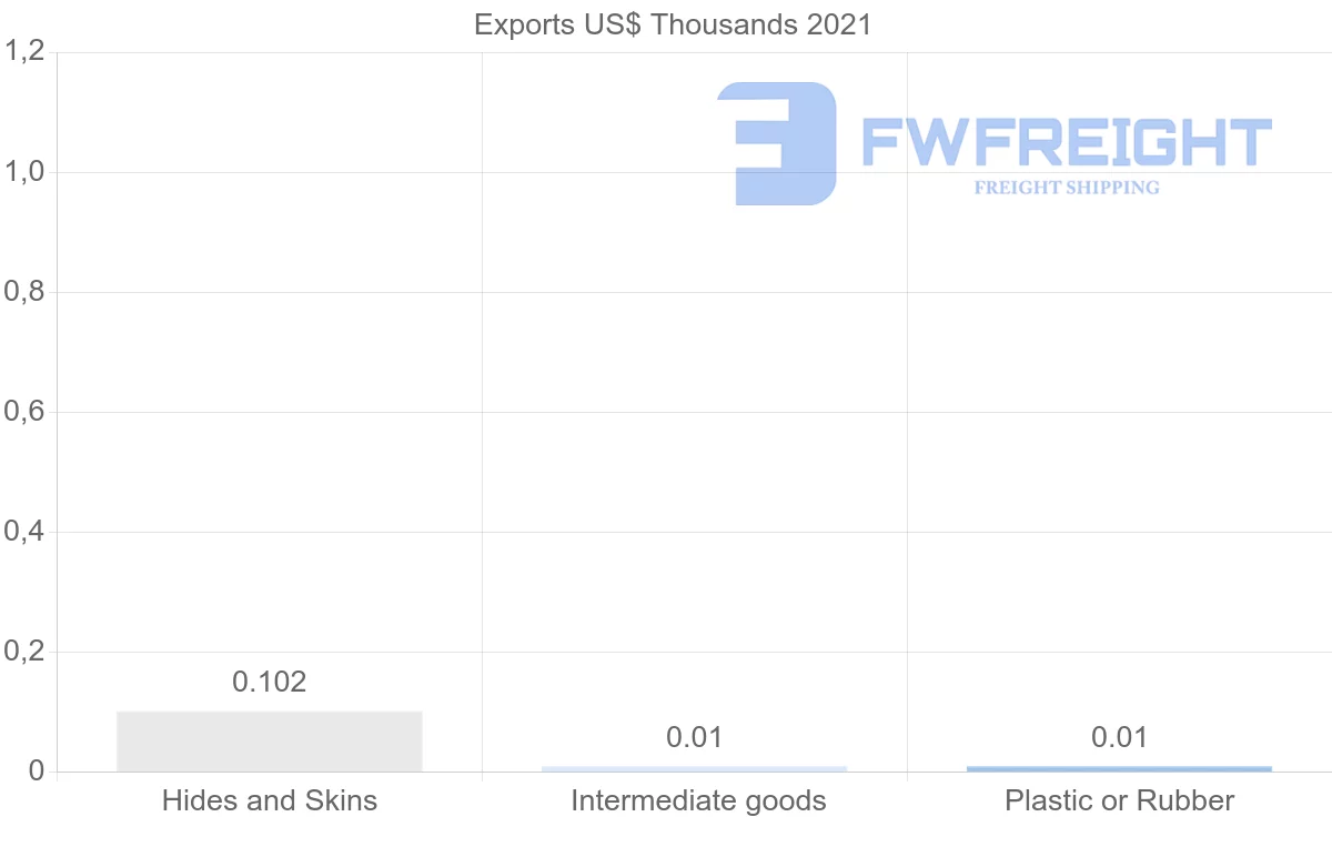 Shipping company from Trinidad and Tobago to Denmark