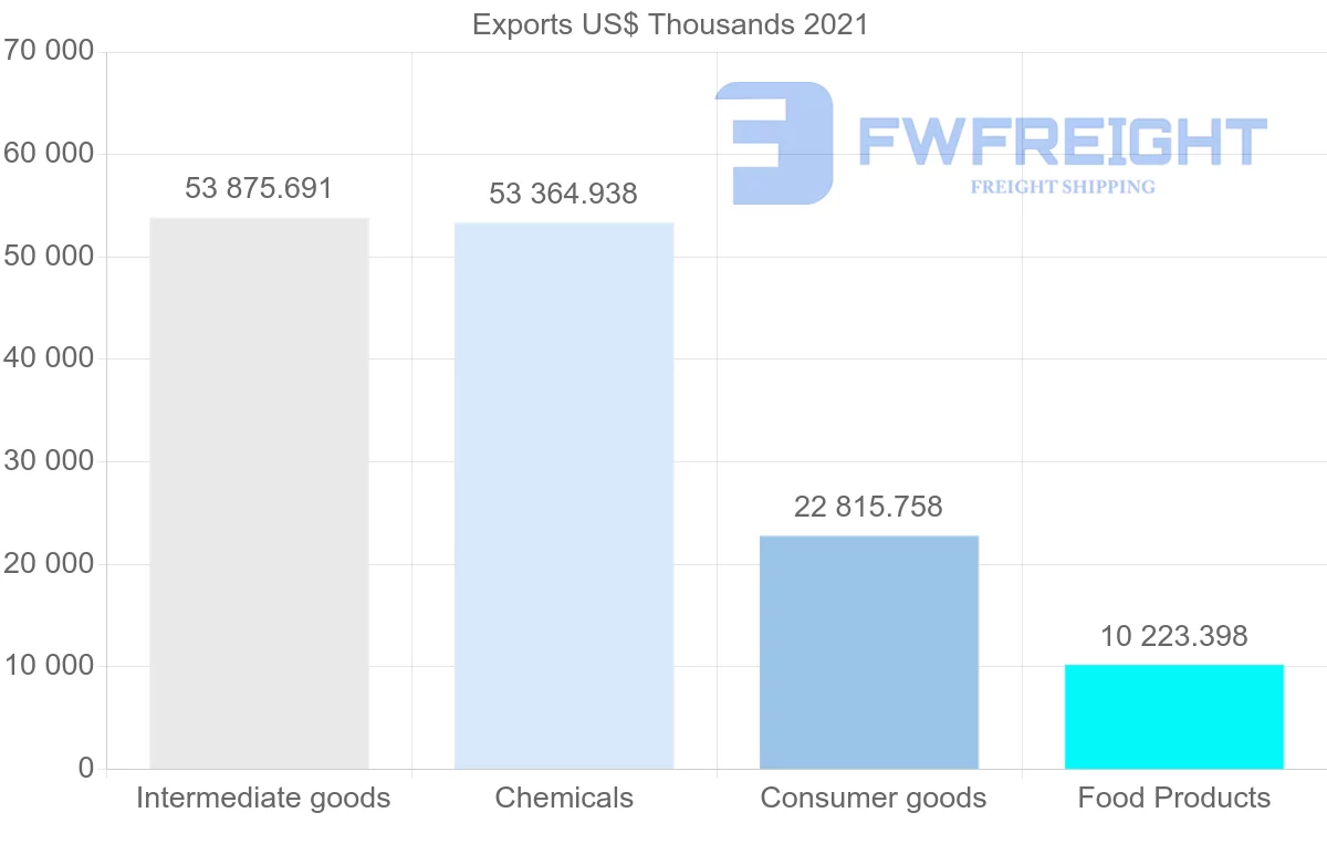 Shipping company from Trinidad and Tobago to Dominican Republic