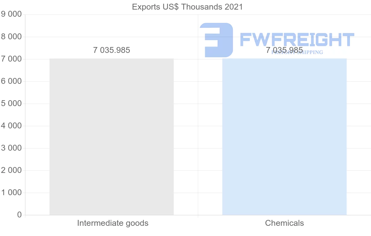 Shipping company from Trinidad and Tobago to Finland