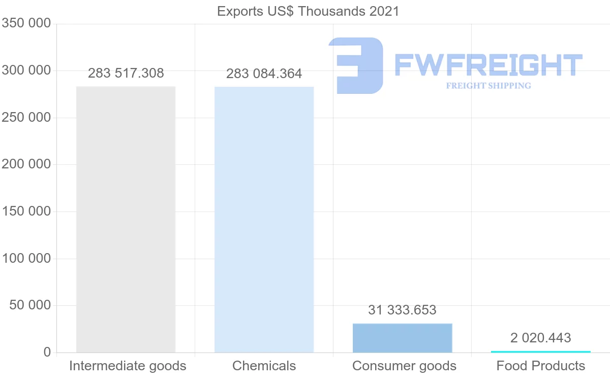 Shipping company from Trinidad and Tobago to France