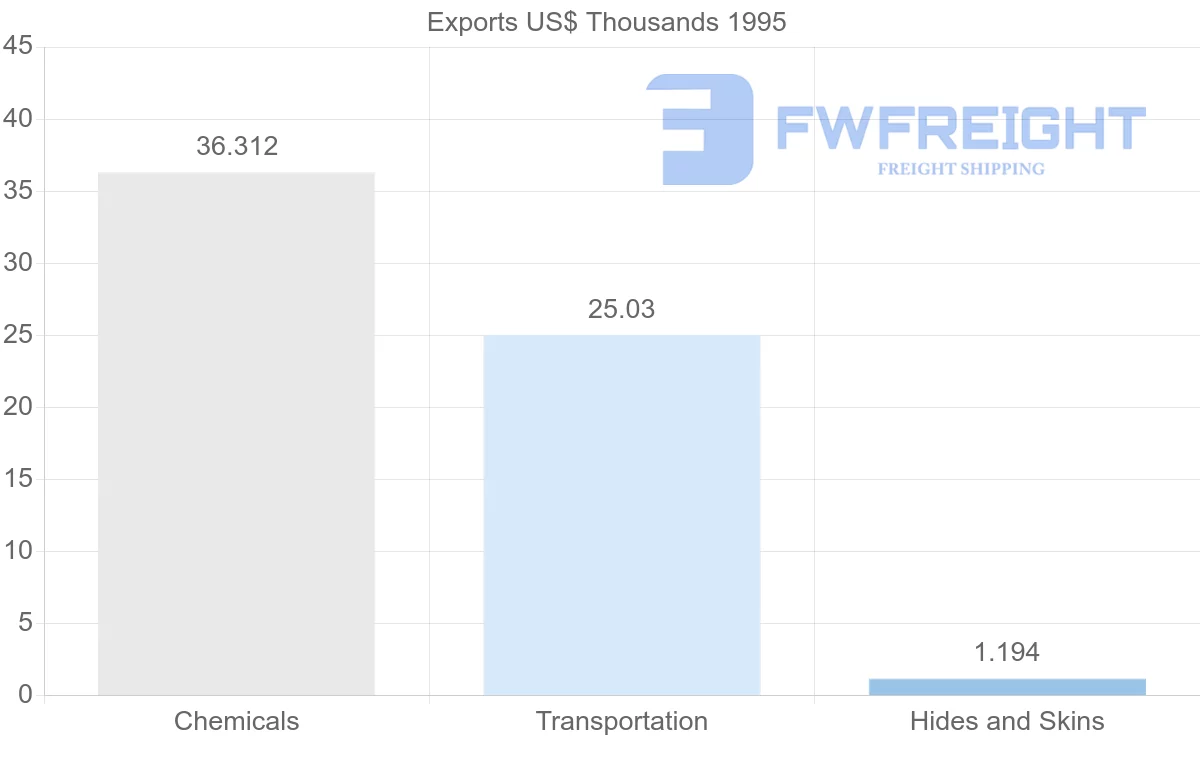 Shipping company from Trinidad and Tobago to Guadeloupe