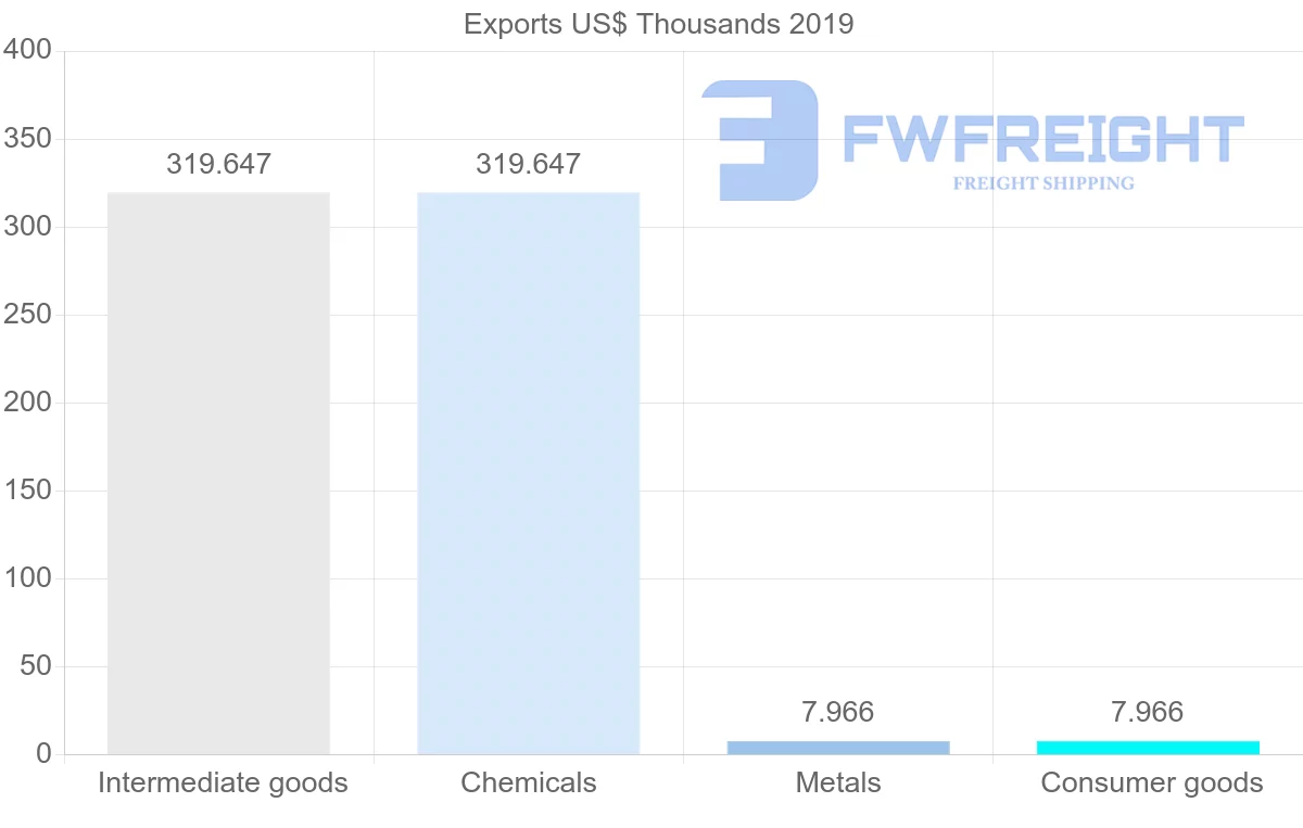Shipping company from Trinidad and Tobago to Guinea