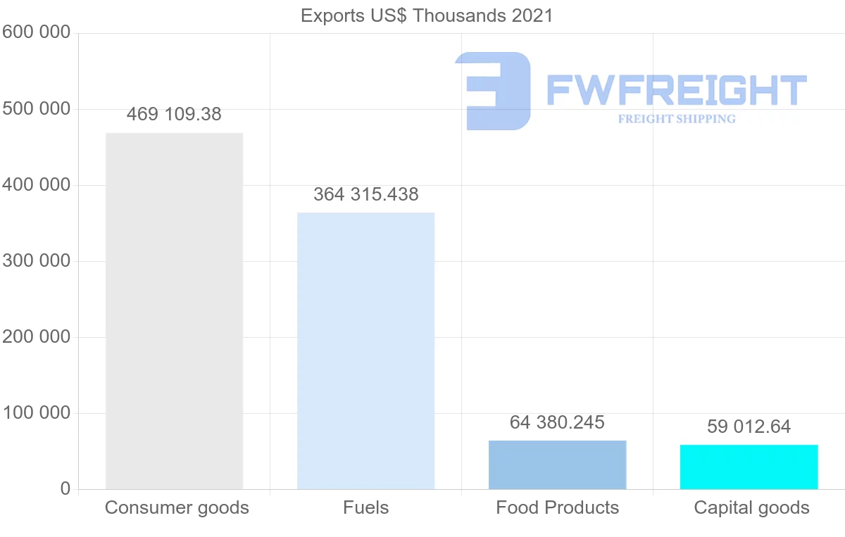 Shipping company from Trinidad and Tobago to Guyana