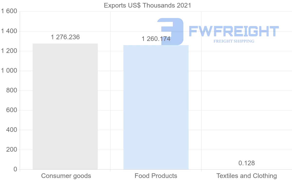 Shipping company from Trinidad and Tobago to Ireland