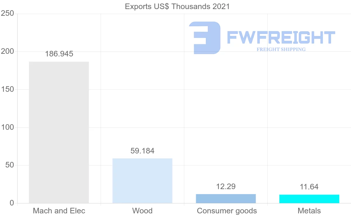 Shipping company from Trinidad and Tobago to Italy