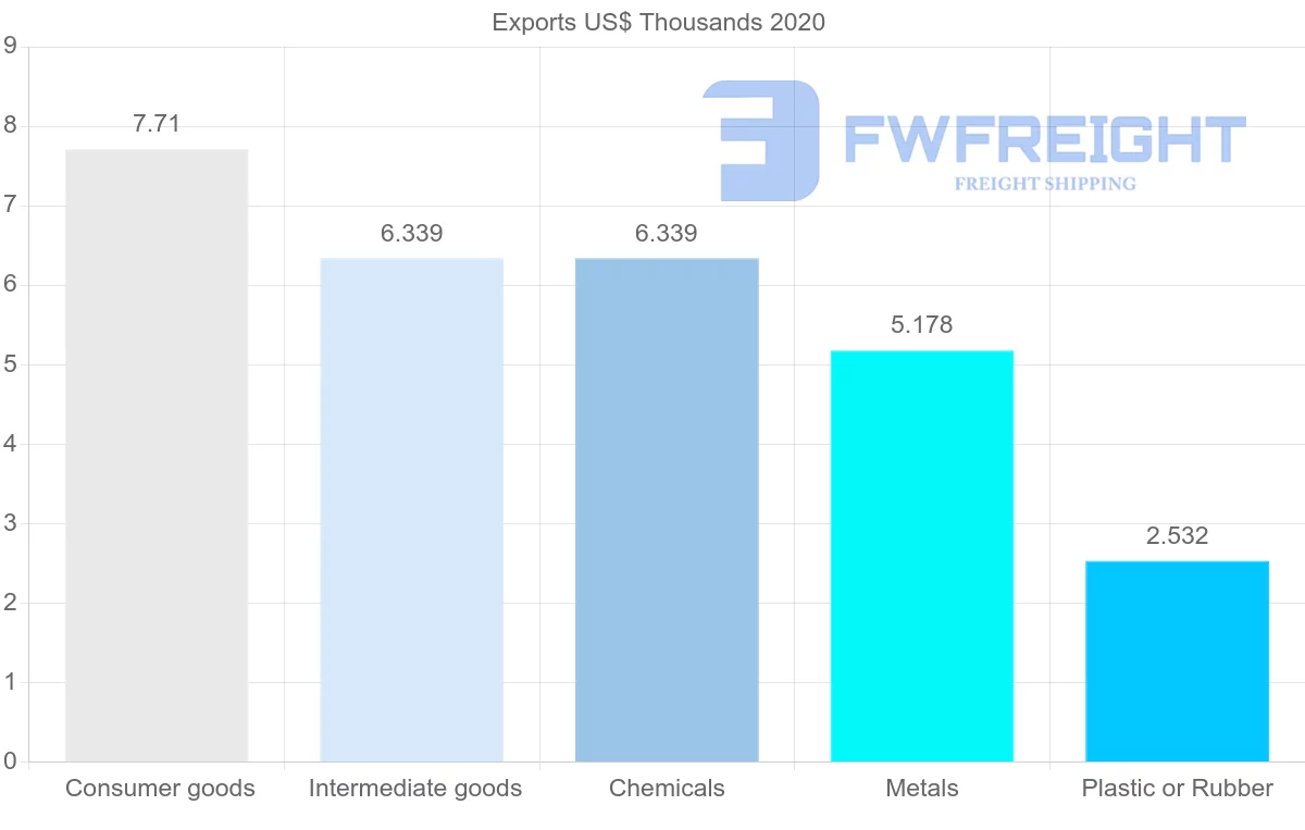 Shipping company from Trinidad and Tobago to Kuwait