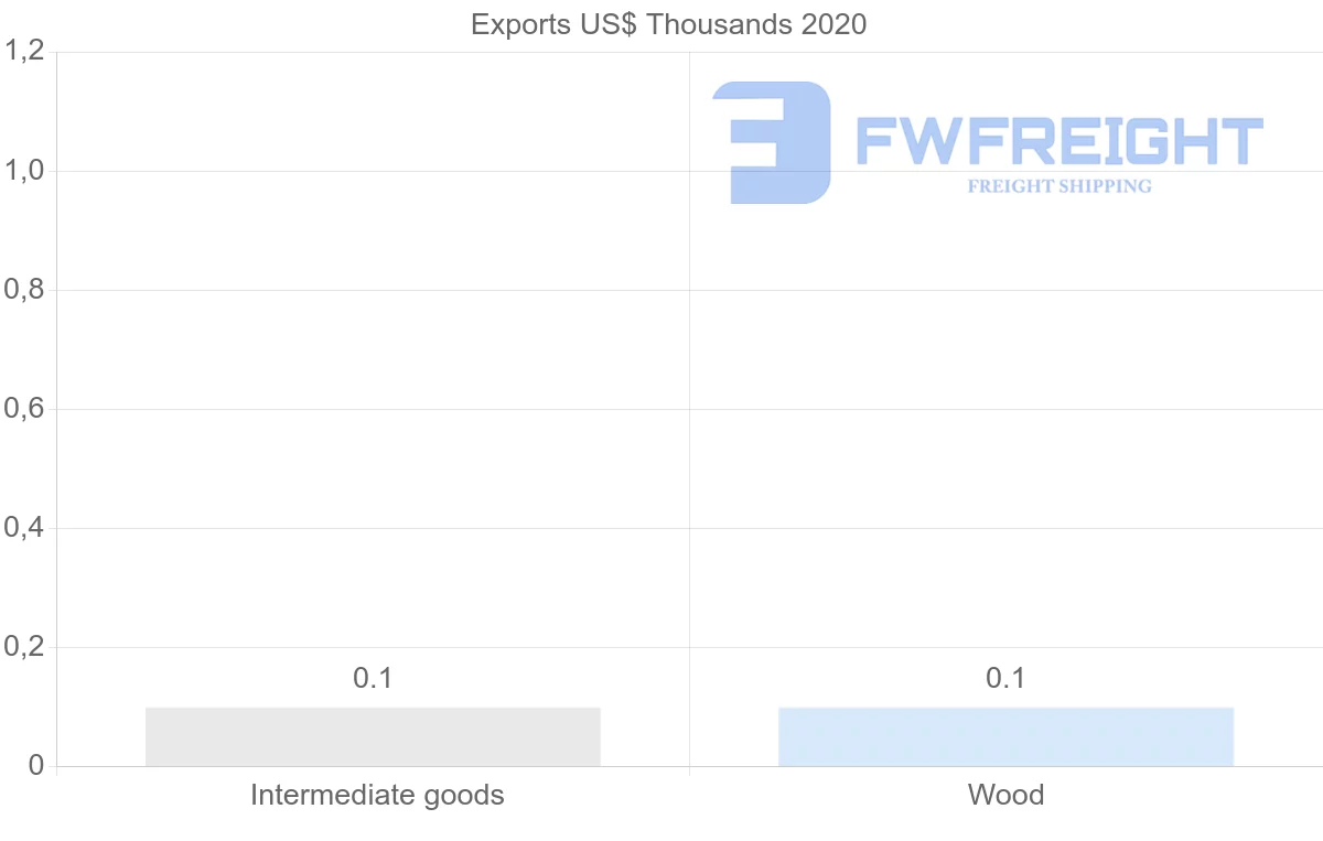 Shipping company from Trinidad and Tobago to Lithuania