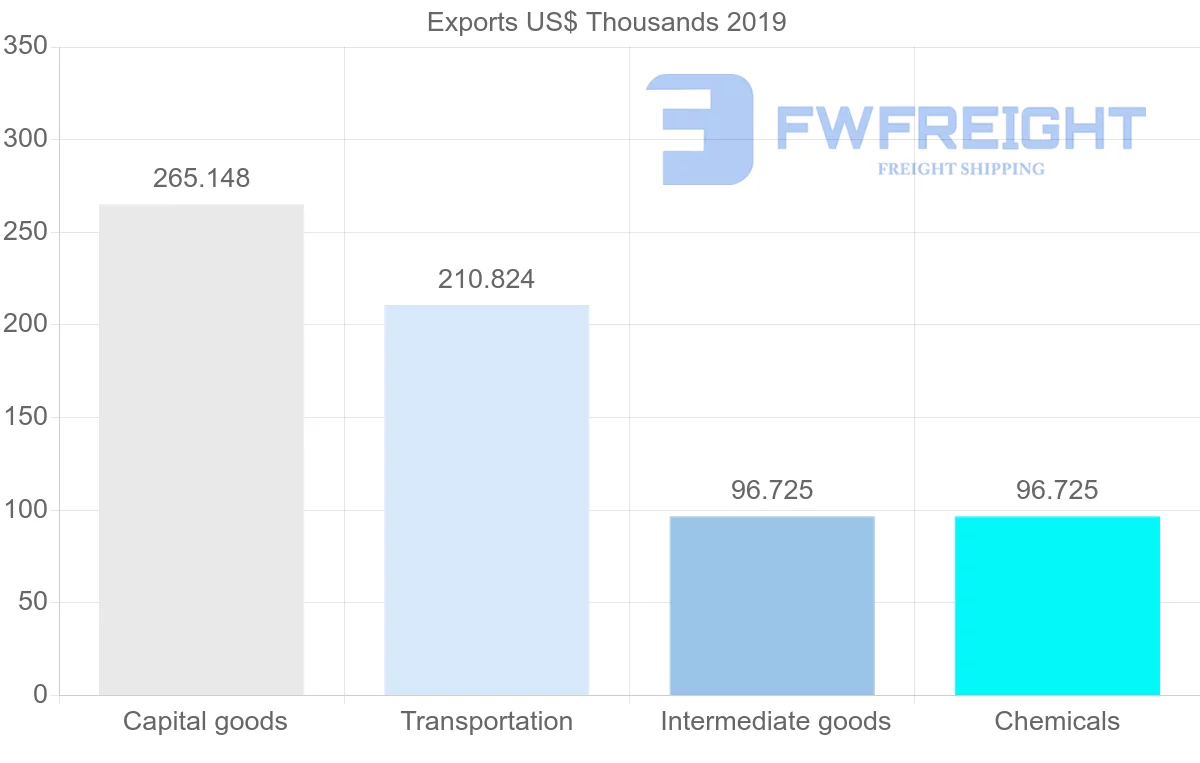 Shipping company from Trinidad and Tobago to Mauritania