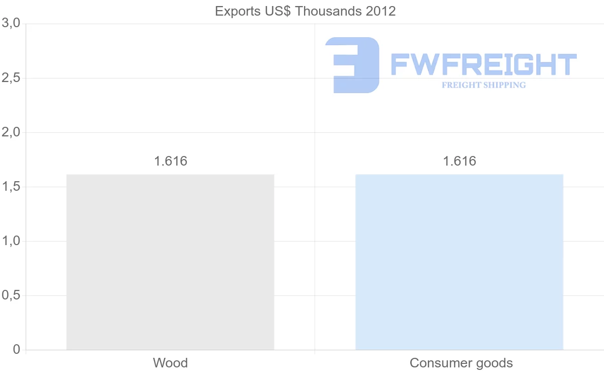Shipping company from Trinidad and Tobago to Moldova