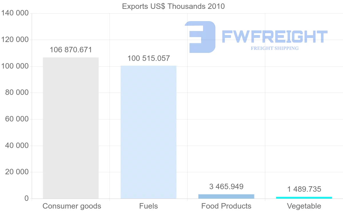 Shipping company from Trinidad and Tobago to Netherlands Antilles