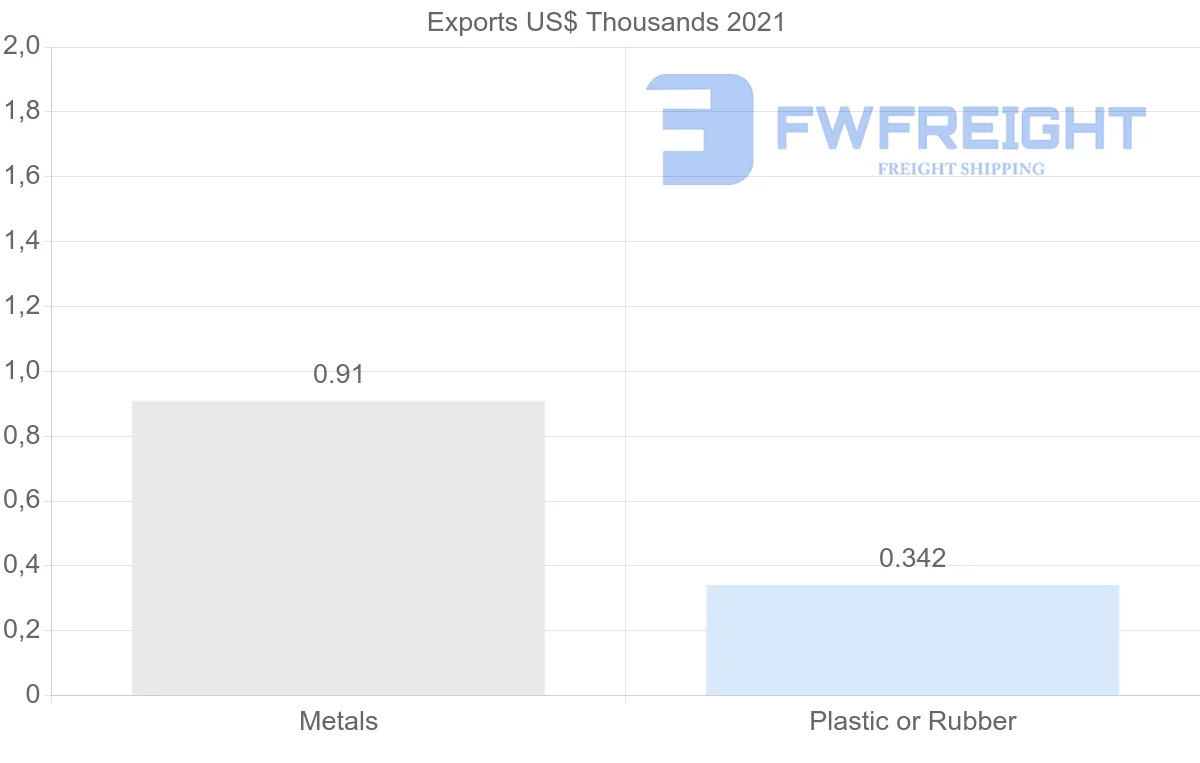Shipping company from Trinidad and Tobago to Oman