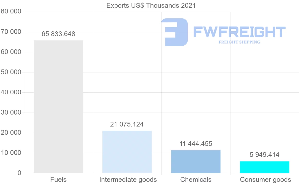Shipping company from Trinidad and Tobago to Panama