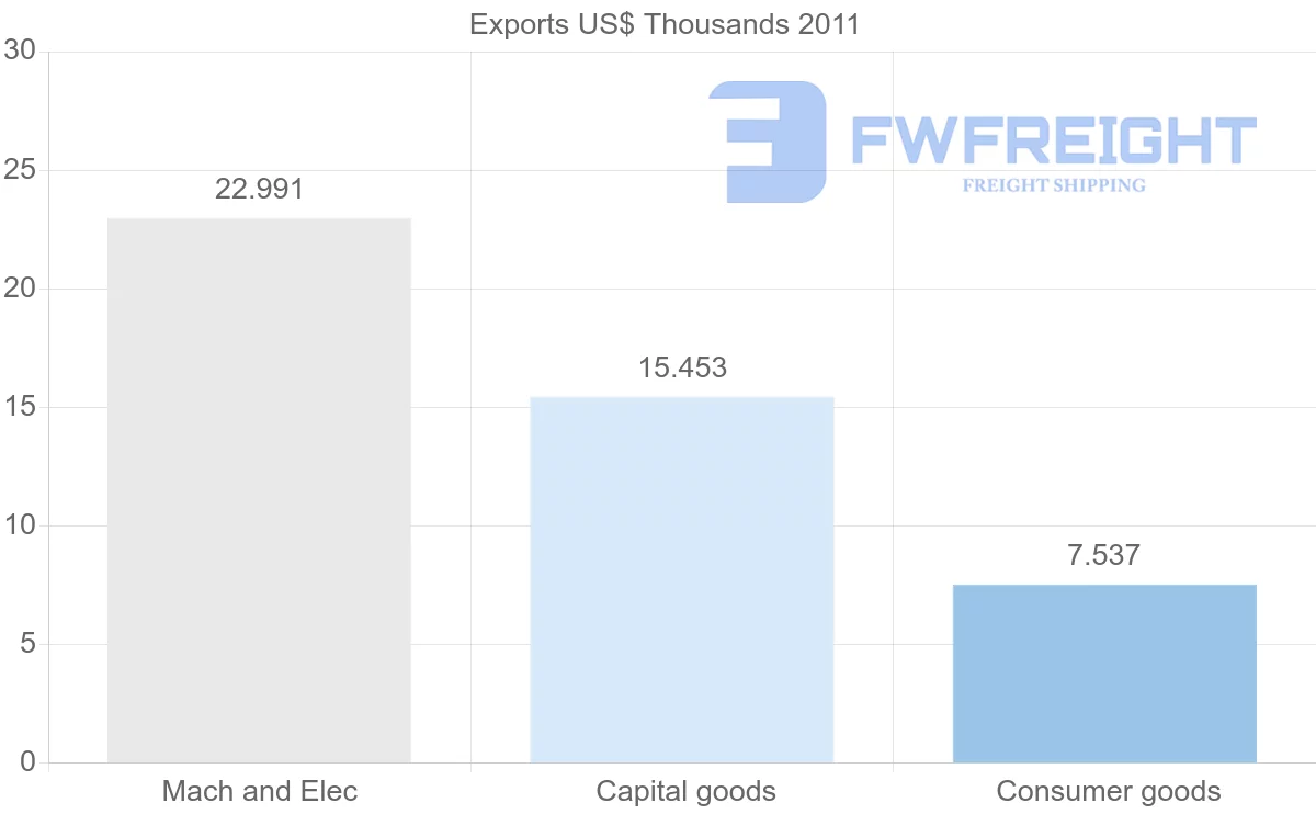 Shipping company from Trinidad and Tobago to Republic of the Congo