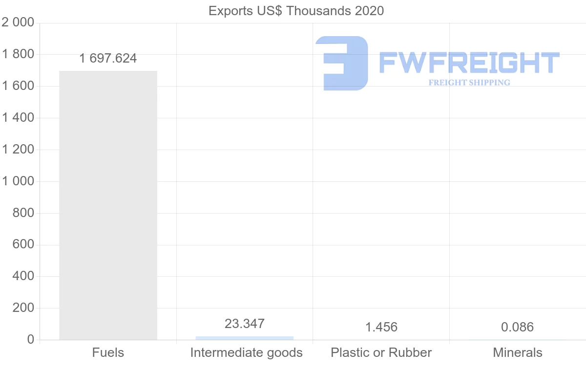 Shipping company from Trinidad and Tobago to Russia