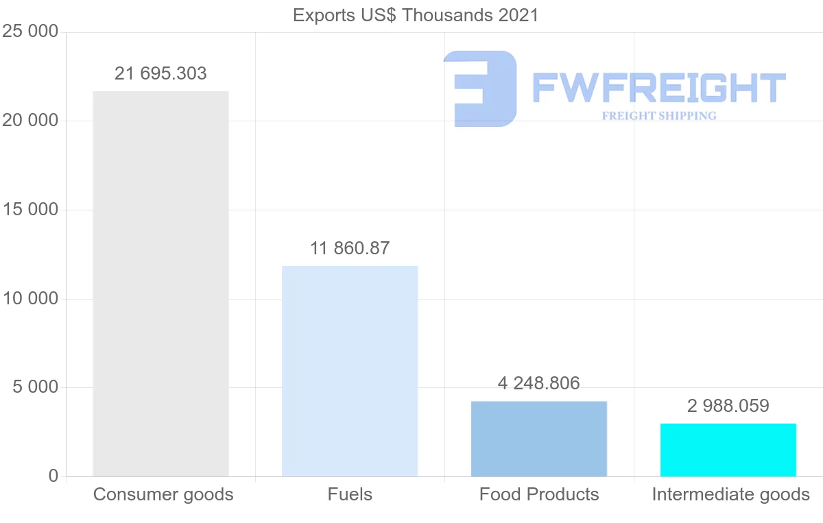 Shipping company from Trinidad and Tobago to Saint Kitts and Nevis