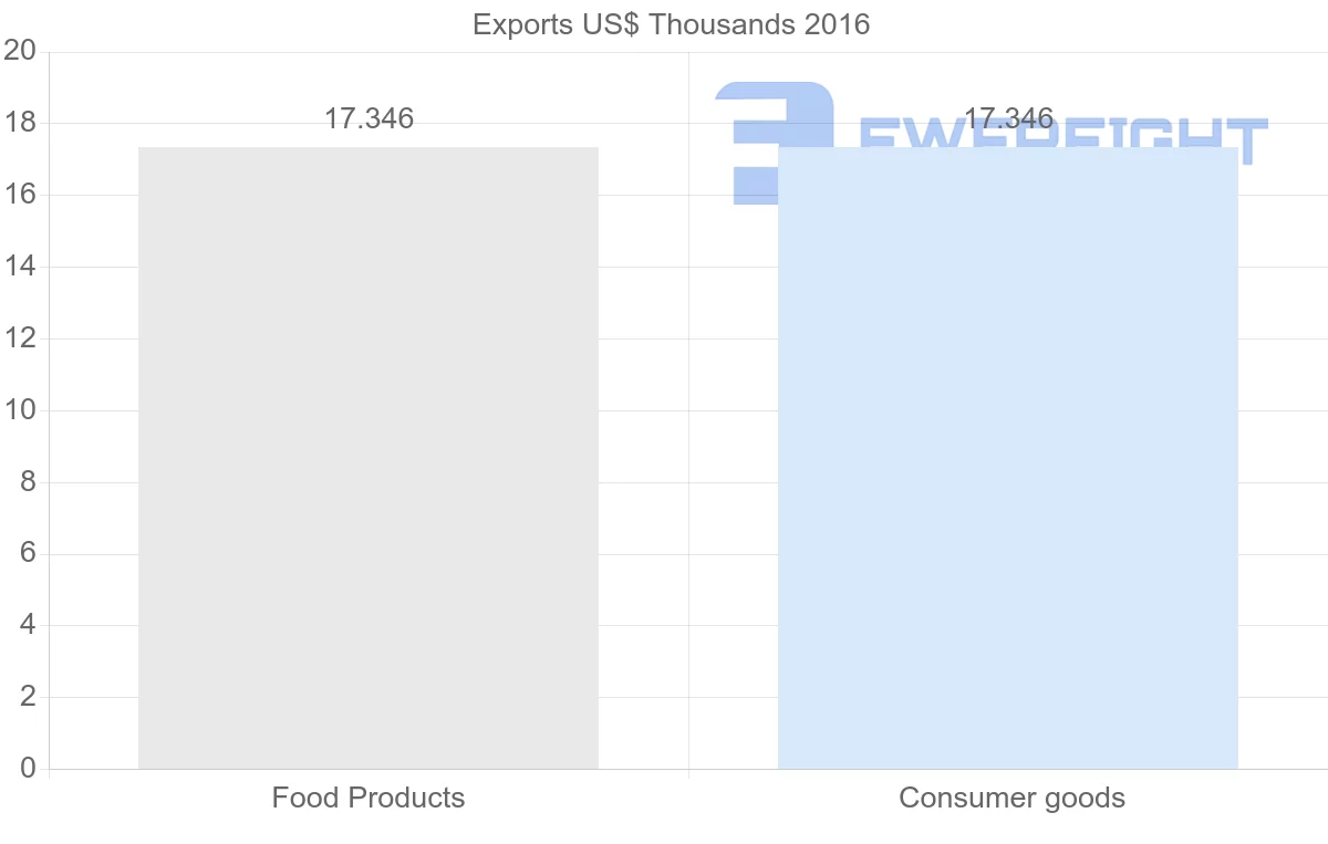 Shipping company from Trinidad and Tobago to Solomon Islands