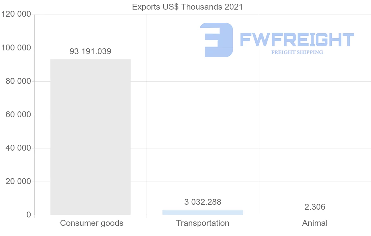 Shipping company from Trinidad and Tobago to Spain