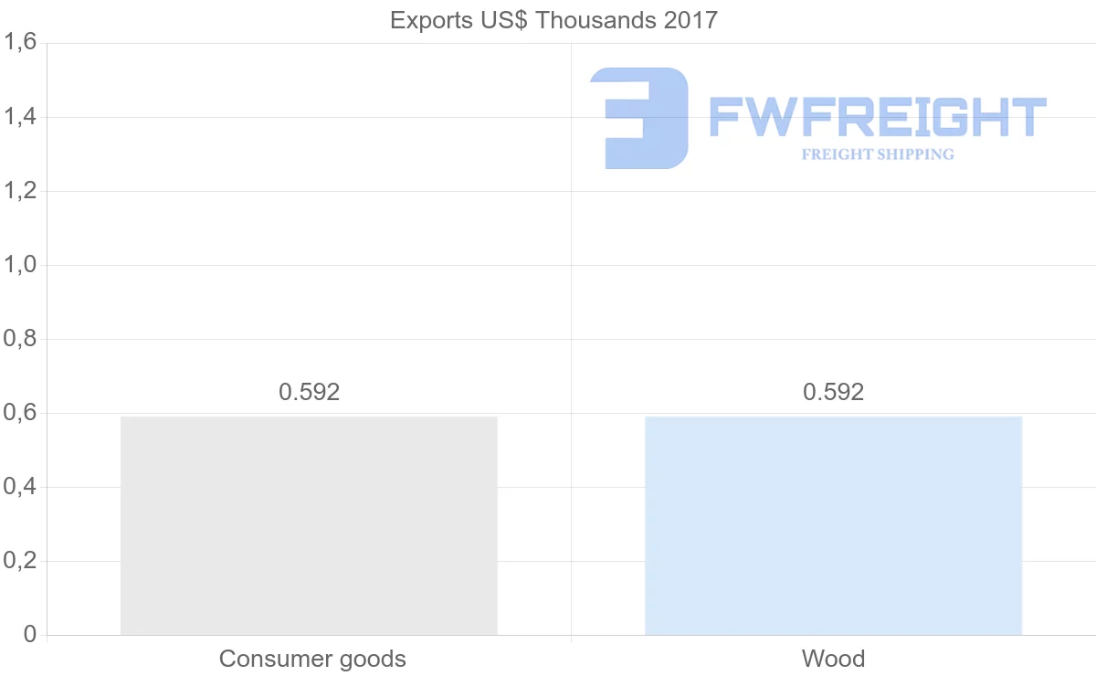 Shipping company from Trinidad and Tobago to Tonga