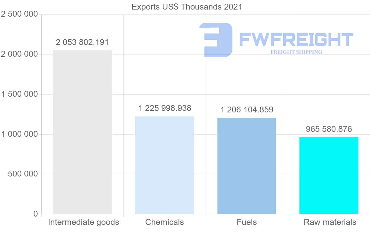 Shipping company from Trinidad and Tobago to United States