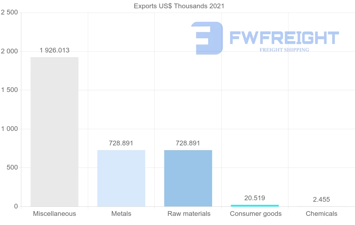 Shipping company from Trinidad and Tobago to Vietnam