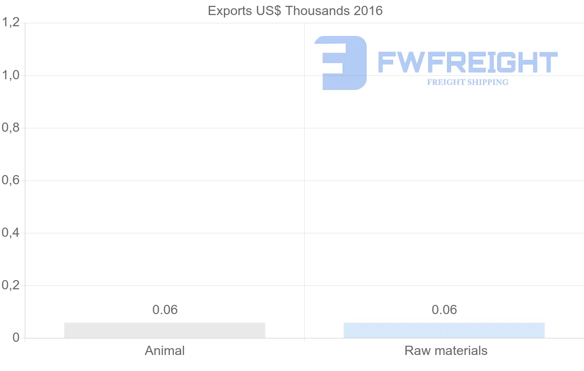 Shipping company from Trinidad and Tobago to Zimbabwe