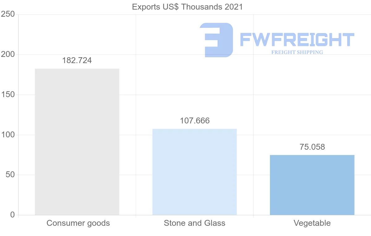 Shipping company from Tunisia to Afghanistan