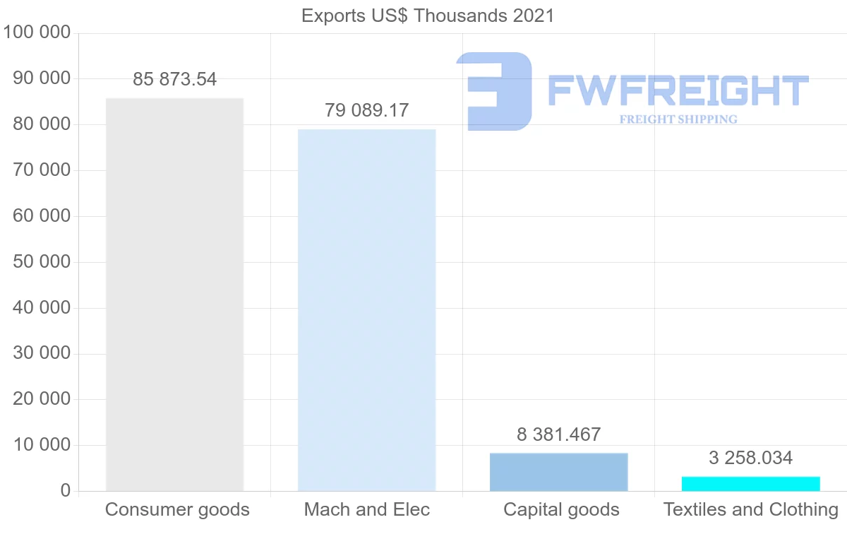 Shipping company from Tunisia to Austria