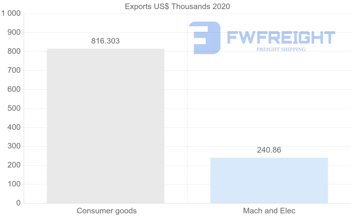 Shipping company from Tunisia to Bahamas