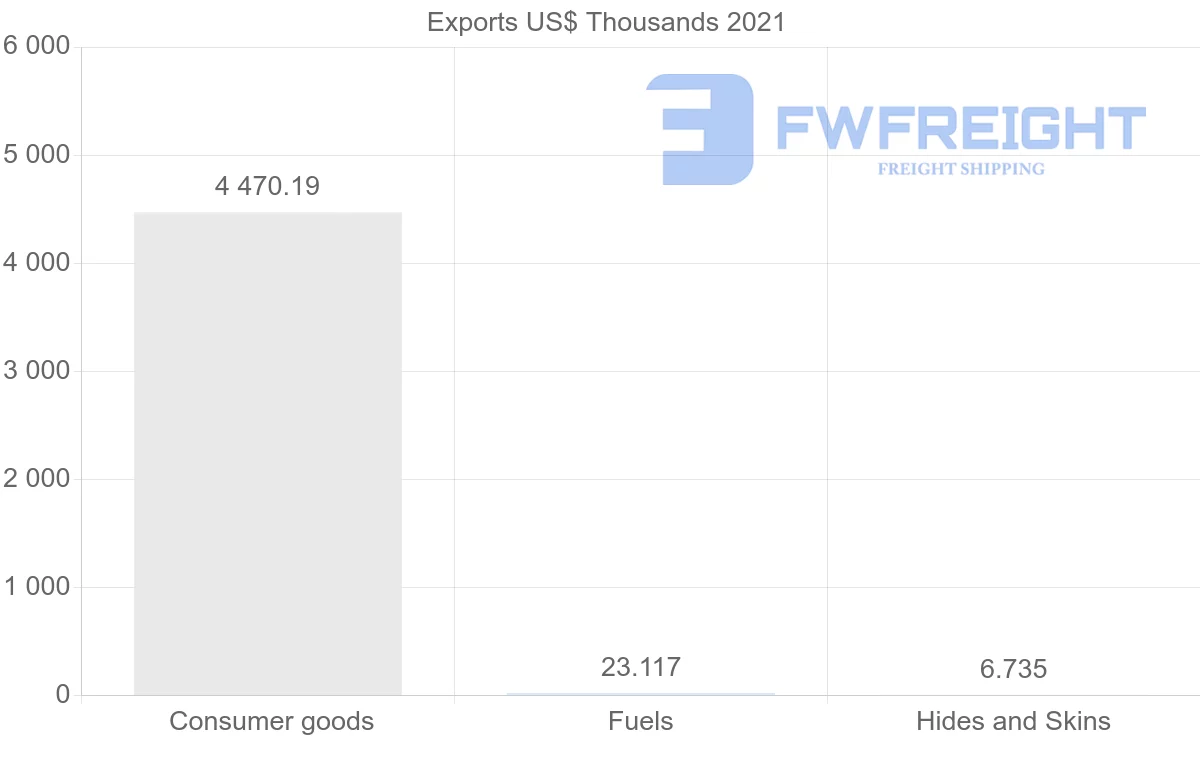 Shipping company from Tunisia to Benin