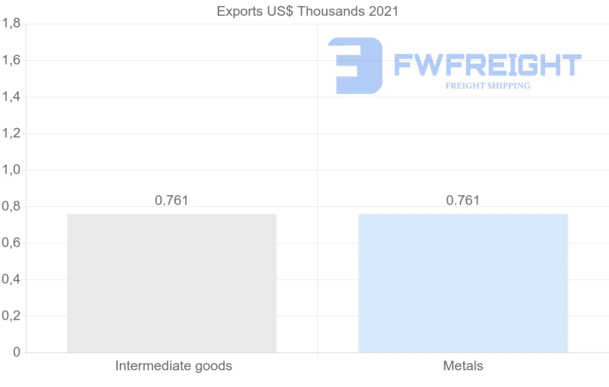Shipping company from Tunisia to Bolivia