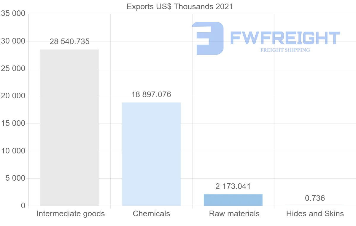 Shipping company from Tunisia to Brazil
