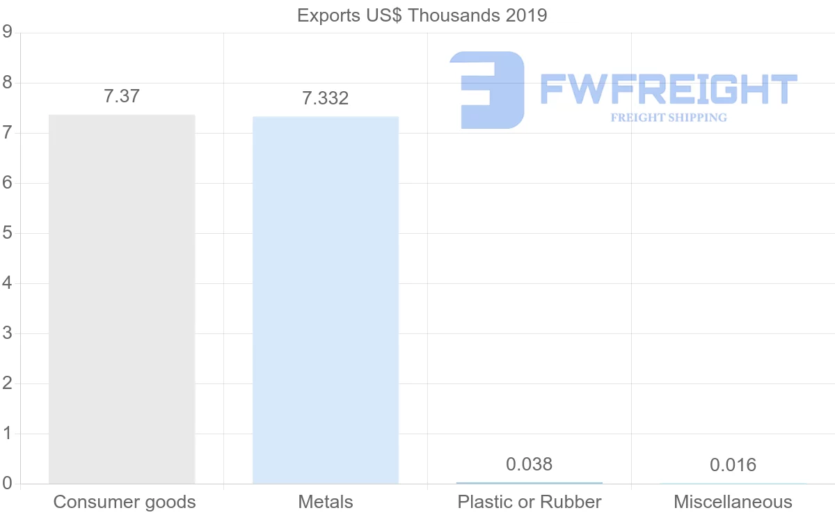 Shipping company from Tunisia to Brunei