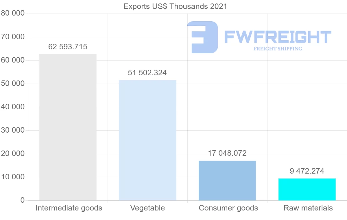 Shipping company from Tunisia to Canada