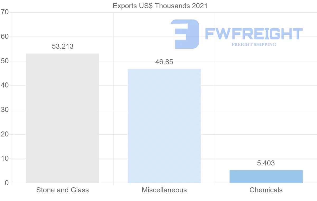 Shipping company from Tunisia to Chile