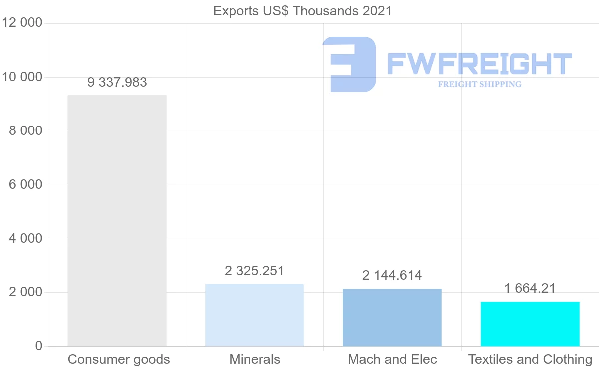 Shipping company from Tunisia to Denmark
